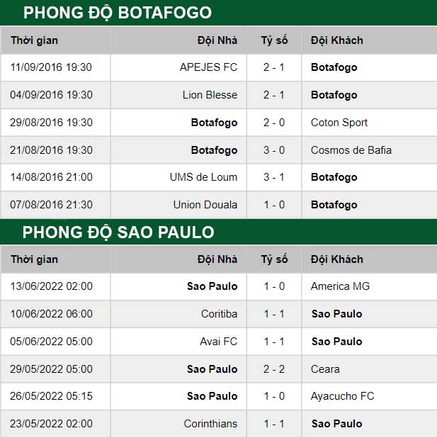 thông số đối đầu trận đấu Botafogo vs Sao Paulo