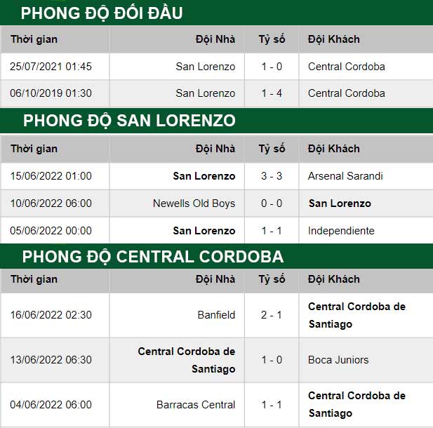 thông số đối đầu trận đấu Central Cordoba vs San Lorenzo