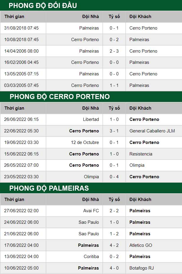 thông số đối đầu trận đấu Cerro Porteno vs Palmeiras