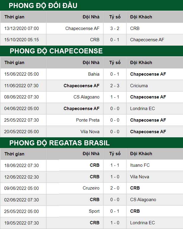 thông số đối đầu trận đấu Chapecoense vs Regatas Brasil