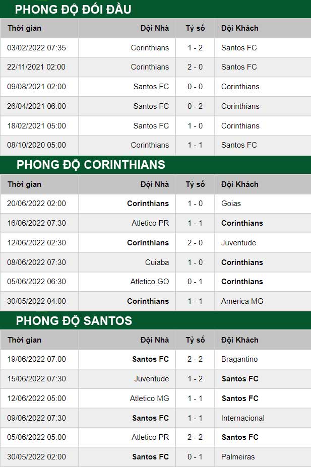thông số đối đầu trận đấu Corinthians vs Santos