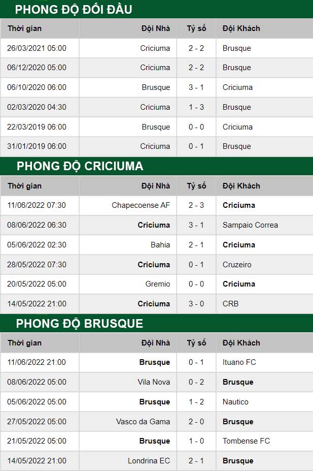 thông số đối đầu trận đấu Criciuma vs Brusque