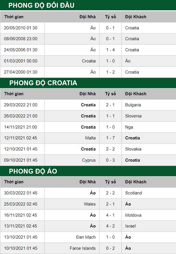 thông số đối đầu trận đấu Croatia vs Áo