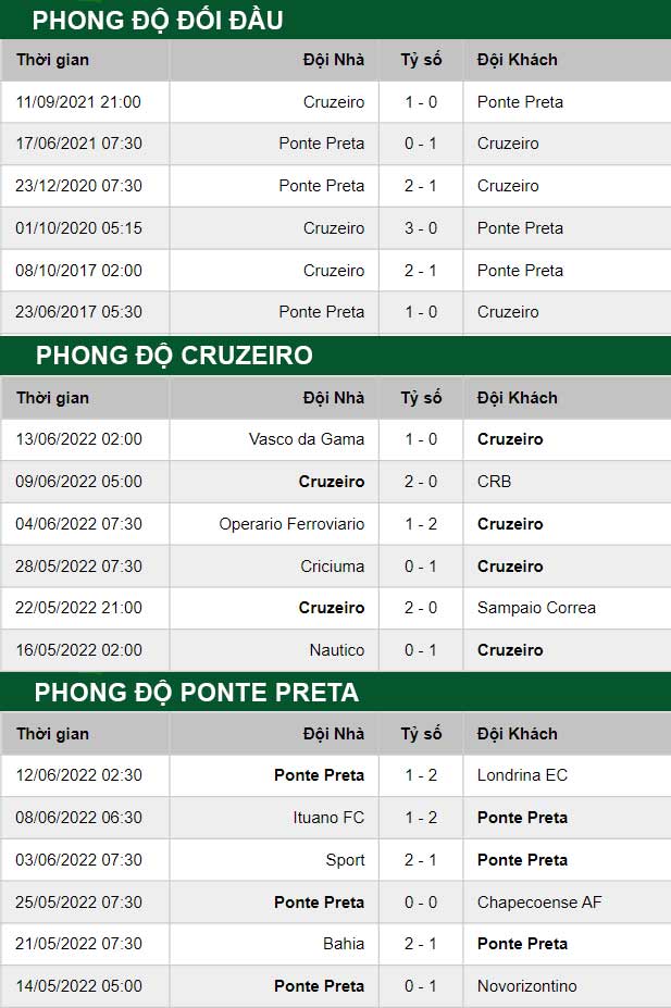 thông số đối đầu trận đấu  Cruzeiro vs Ponte Preta