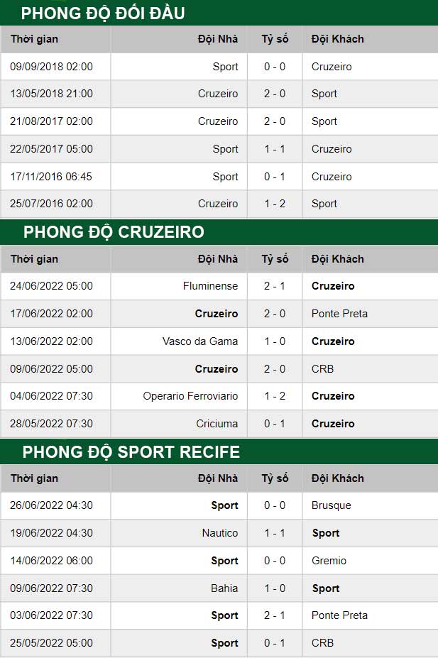 thông số đối đầu trận đấu Cruzeiro vs Recife