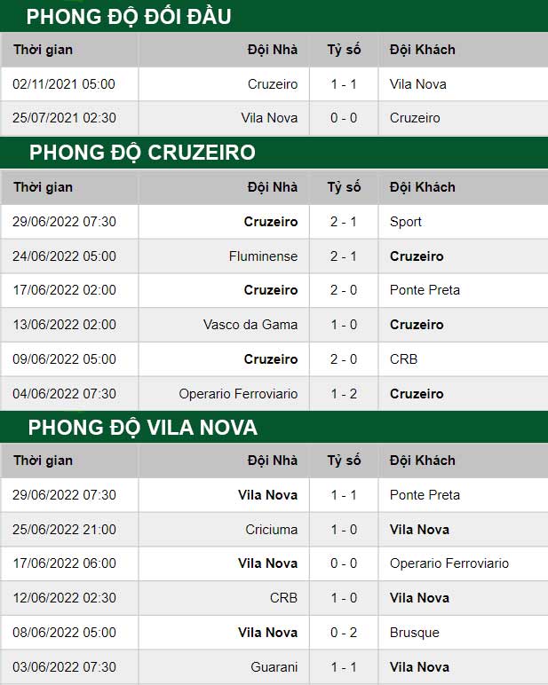 thông số đối đầu trận đấu Cruzeiro vs Vila Nova