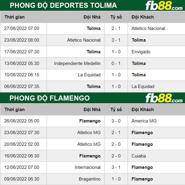 thông số đối đầu trận đấu Deportes Tolima vs Flamengo