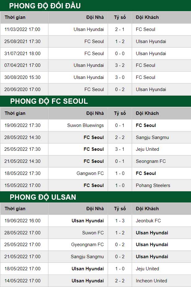 thông số đối đầu trận đấu FC Seoul vs Ulsan Hyundai