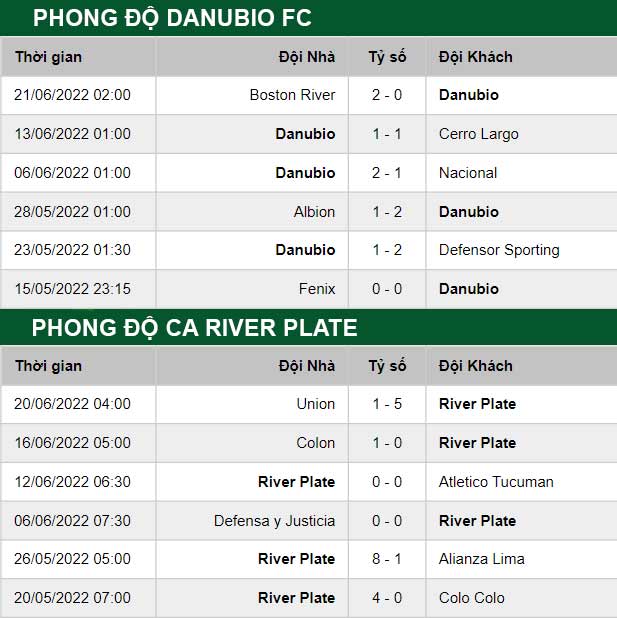 thông số đối đầu trận đấu Danubio FC vs CA River Plate