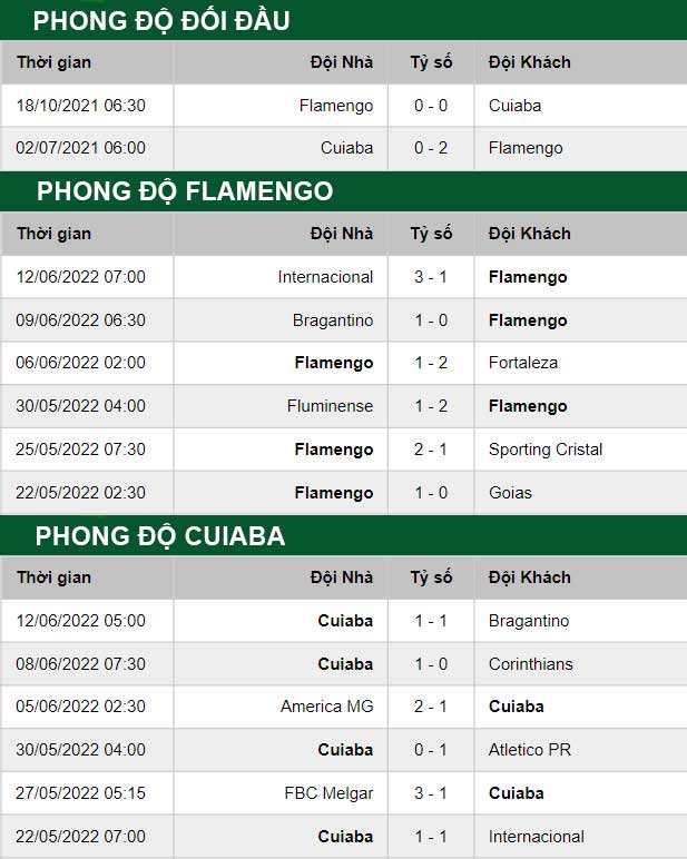 thông số đối đầu trận đấu Flamengo vs Cuiaba