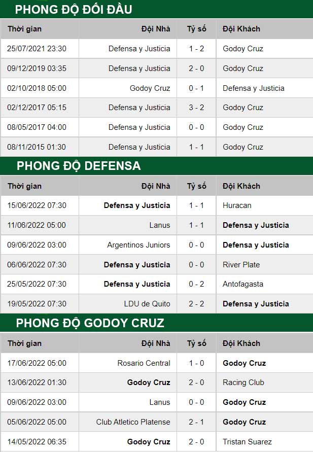 thông số đối đầu trận đấu Godoy Cruz vs Defensa