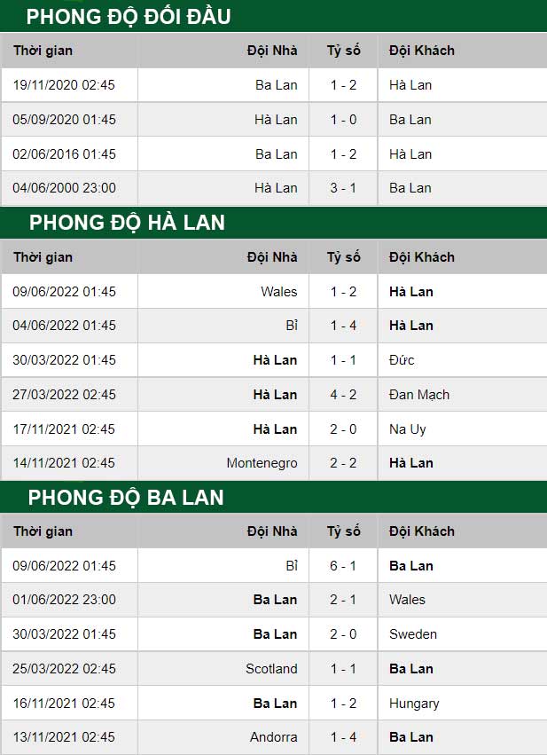 thông số đối đầu trận đấu Ha Lan vs Ba Lan