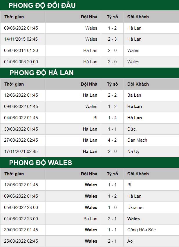 thông số đối đầu trận đấu Ha Lan vs Wales