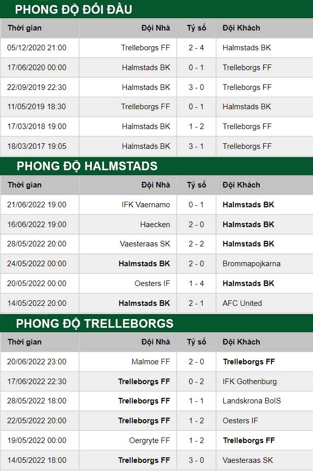 thông số đối đầu trận đấu Halmstads vs Trelleborgs