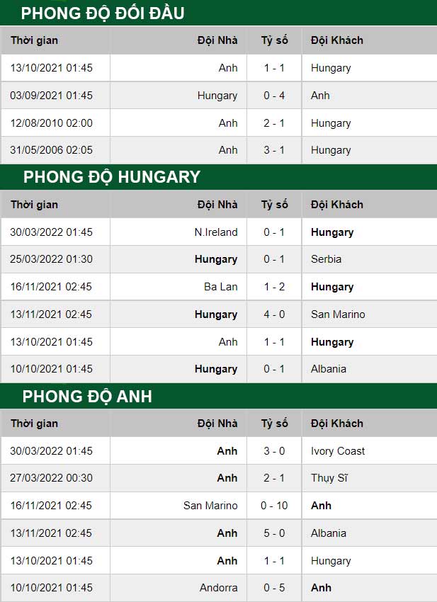 thông số đối đầu trận đấu Hungary vs Anh