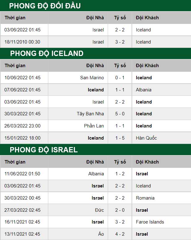 thông số đối đầu trận đấu Iceland vs Israel