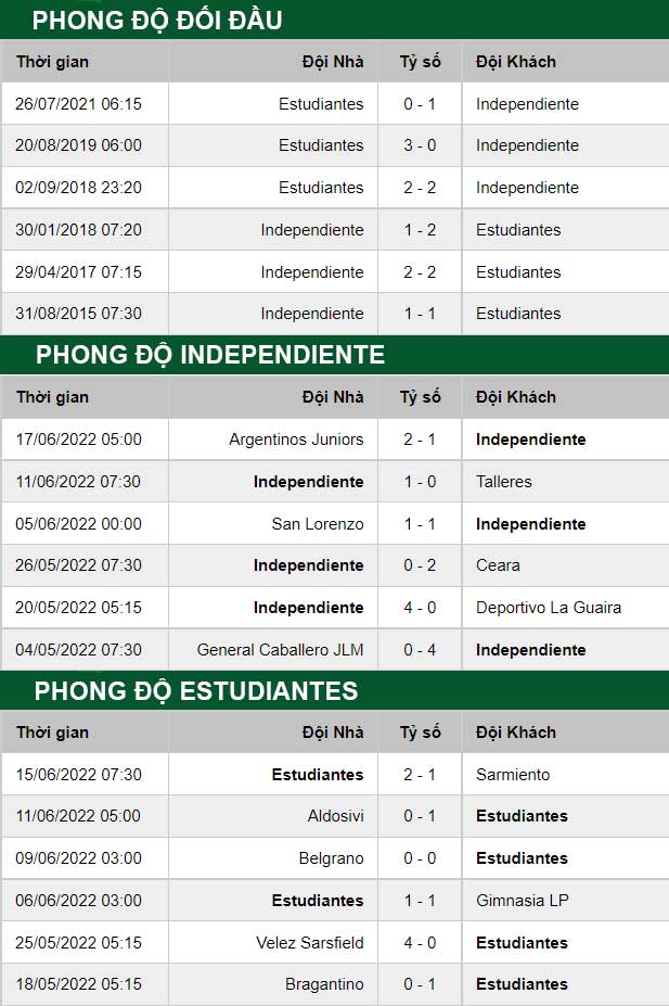 thông số đối đầu trận đấu Independiente vs Estudiantes