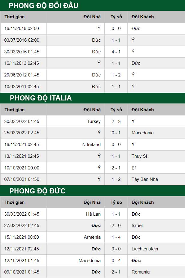 thông số đối đầu trận đấu Italia vs Duc