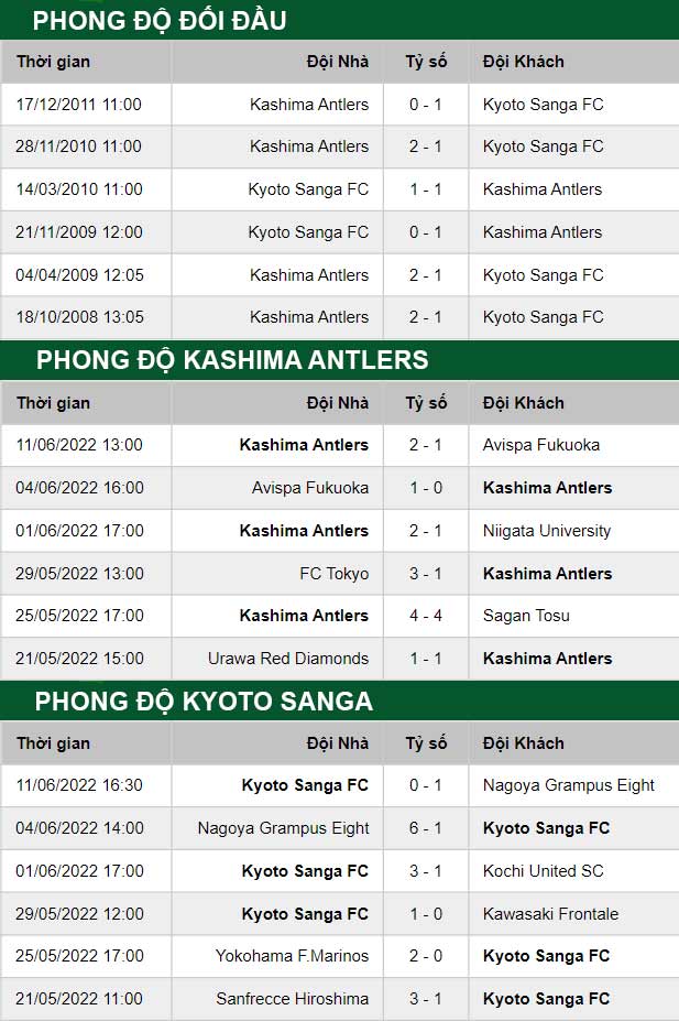 thông số đối đầu trận đấu Kashima Antlers vs Kyoto Sanga