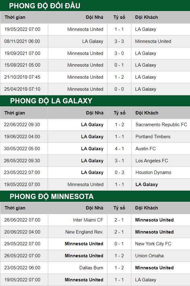 thông số đối đầu trận đấu LA Galaxy vs Minnesota