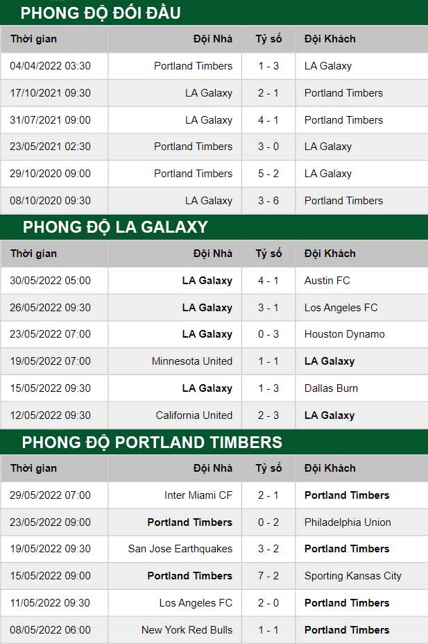 thông số đối đầu trận đấu LA Galaxy vs Portland Timbers