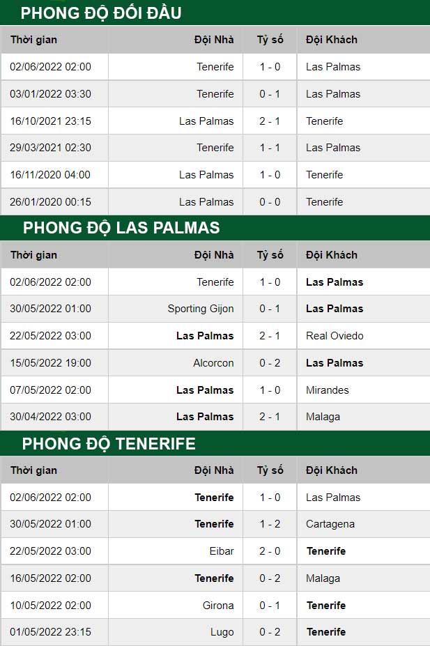 thông số đối đầu trận đấu Las Palmas vs Tenerife