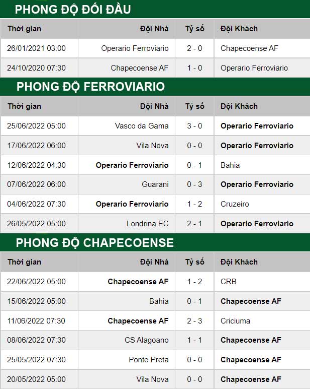 thông số đối đầu trận đấu Operario Ferroviario vs Chapecoense