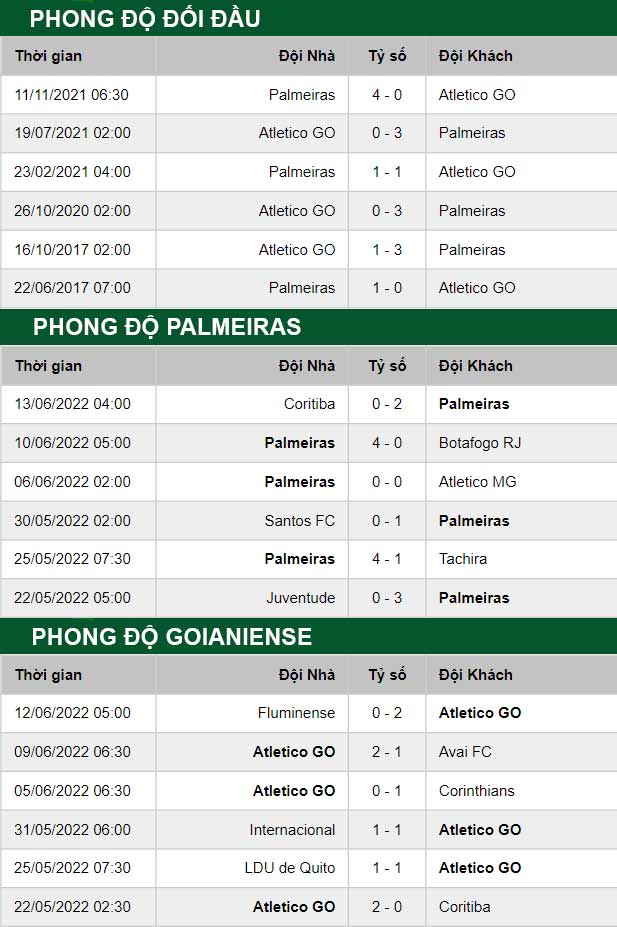 thông số đối đầu trận đấu Palmeiras vs Goianiense