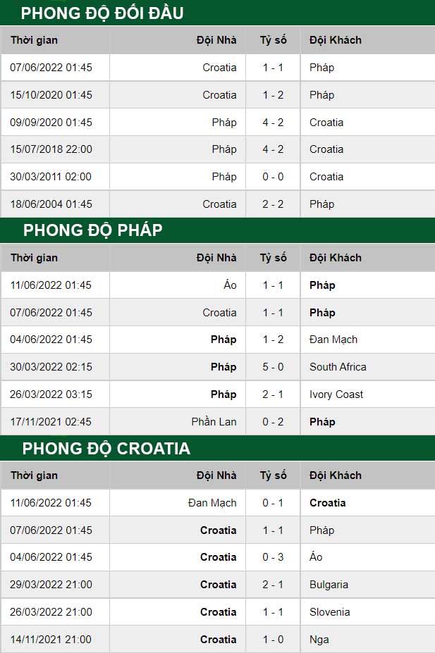 thông số đối đầu trận đấu Pháp vs Croatia