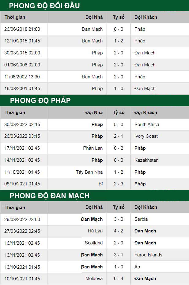 thông số đối đầu trận đấu Pháp vs Đan Mạch