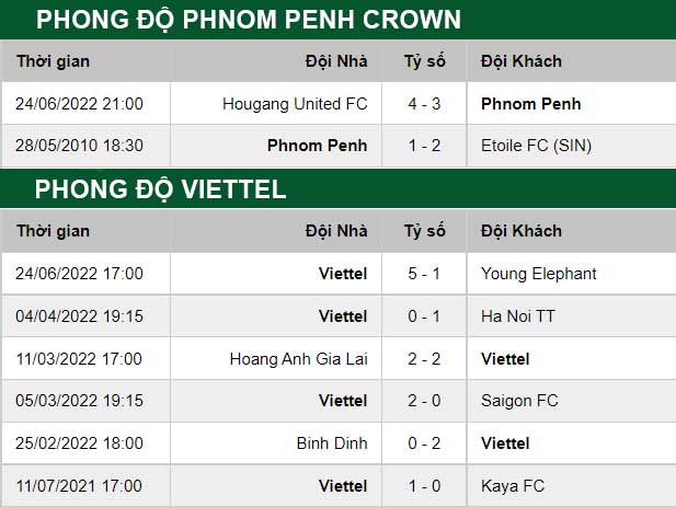 thông số đối đầu trận đấu Phnom Penh Crown vs Viettel