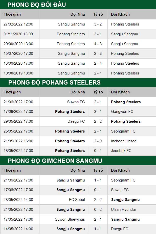 thông số đối đầu trận đấu Pohang Steelers vs Gimcheon