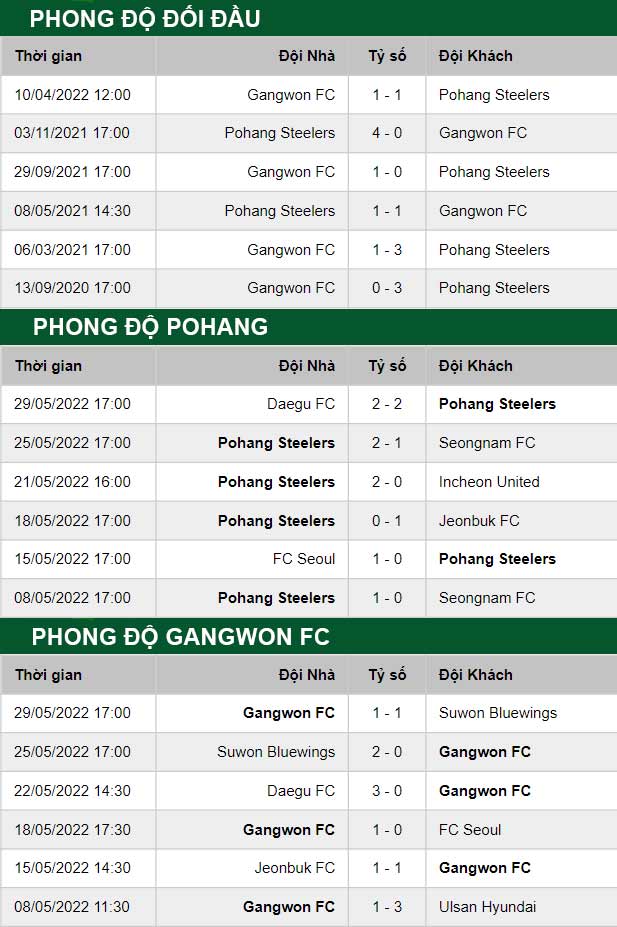 thông số đối đầu trận đấu Pohang Steelers vs Gangwon