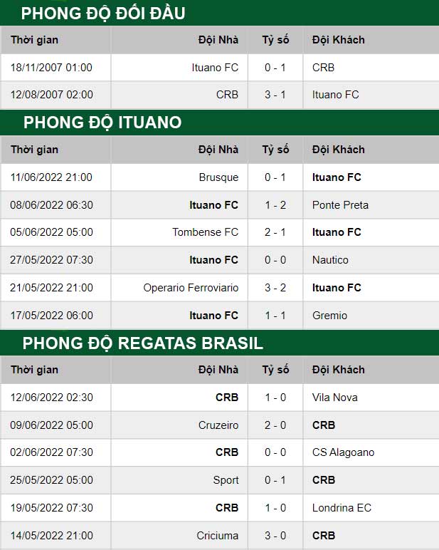 thông số đối đầu trận đấu Regatas Brasil vs Ituano