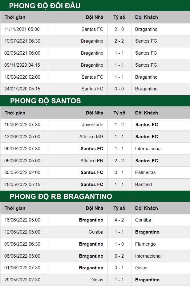 thông số đối đầu trận đấu Santos vs RB Bragantino