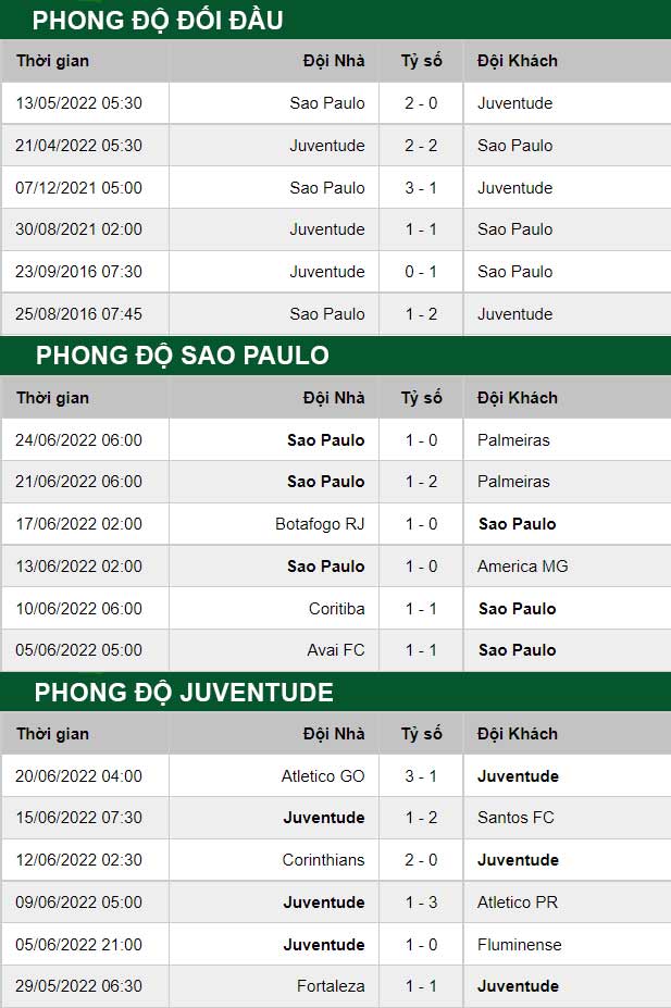 thông số đối đầu trận đấu Sao Paulo vs Juventude