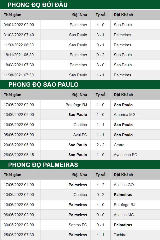thông số đối đầu trận đấu Sao Paulo vs Palmeiras
