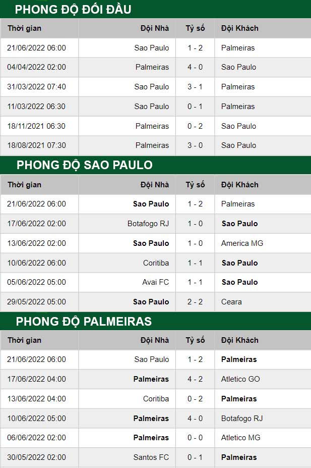thông số đối đầu trận đấu Sao Paulo vs Palmeiras