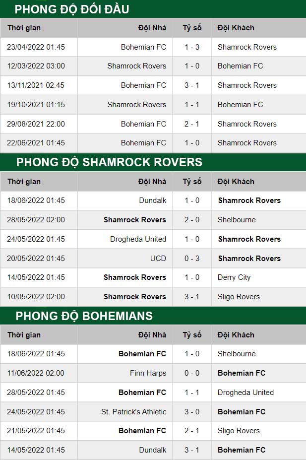 thông số đối đầu trận đấu Shamrock Rovers vs Bohemians