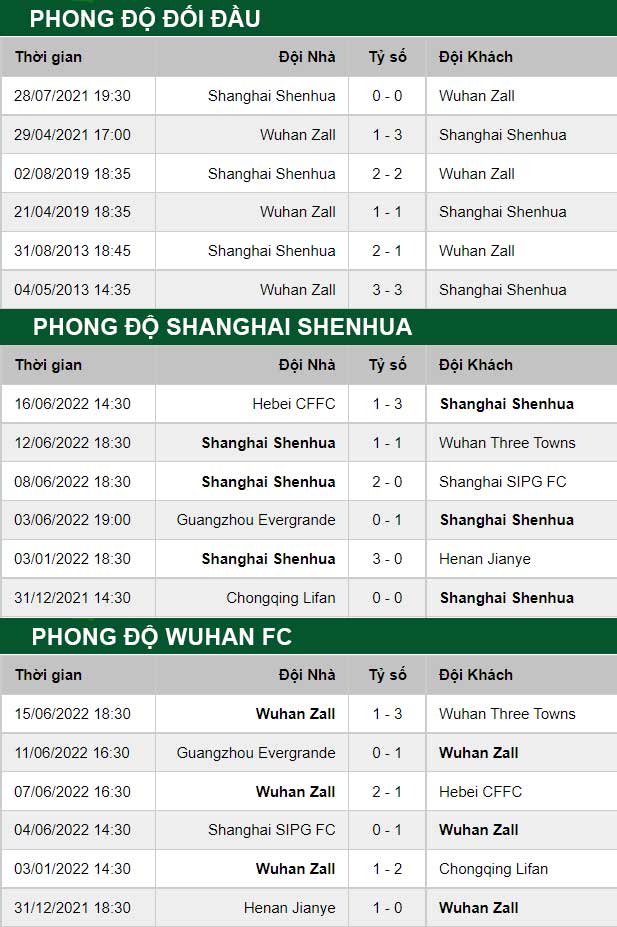 thông số đối đầu trận đấu Shanghai Shenhua vs Wuhan FC