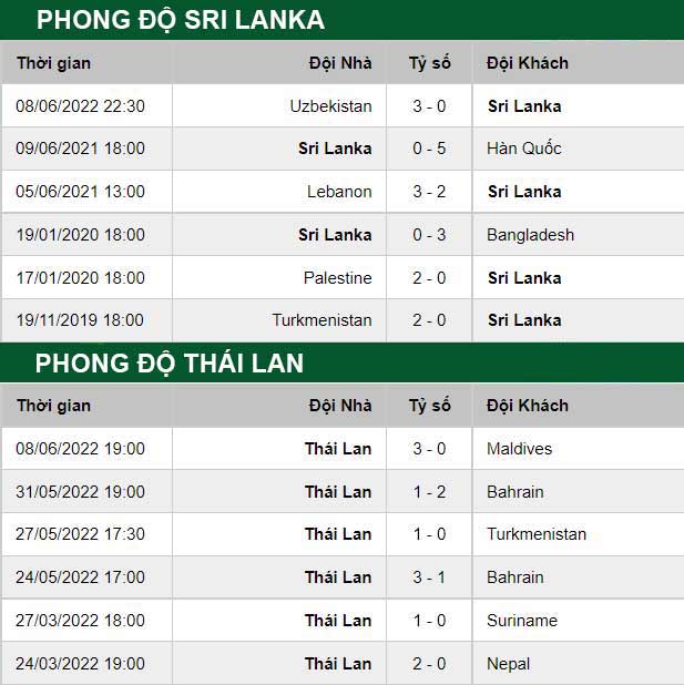 thông số đối đầu trận đấu Sri Lanka vs Thai Lan