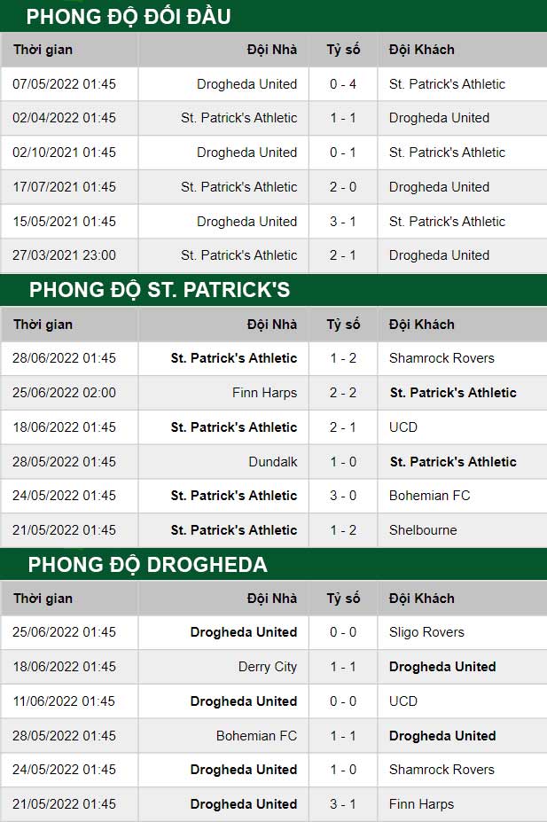 thông số đối đầu trận đấu St. Patrick’s vs Drogheda