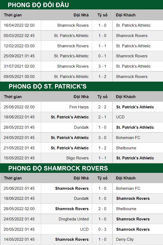 thông số đối đầu trận đấu St. Patrick’s vs Shamrock Rovers