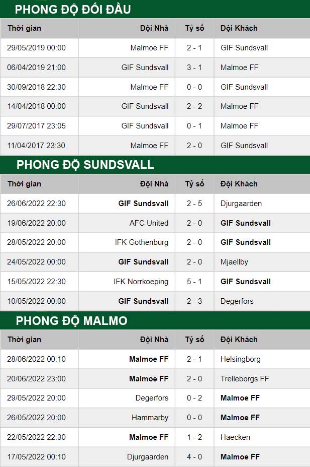 thông số đối đầu trận đấu Sundsvall vs Malmo