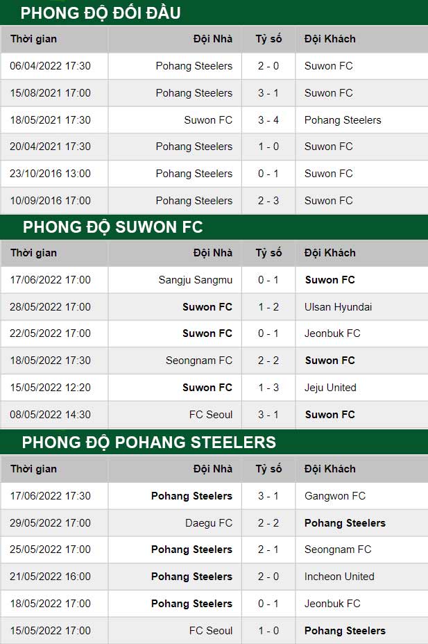 thông số đối đầu trận đấu Suwon FC vs Pohang Steelers