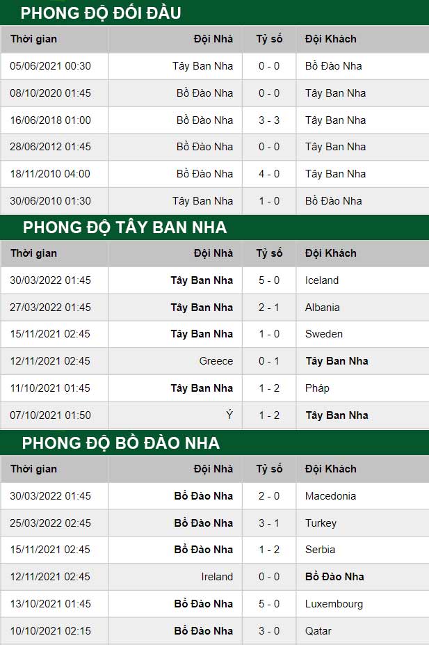 thông số đối đầu trận đấu Tây Ban Nha vs Bồ Đào Nha