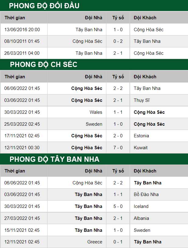 thông số đối đầu trận đấu Tây Ban Nha vs Séc