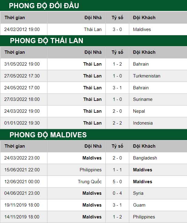 thông số đối đầu trận đấu Thái Lan vs Maldives