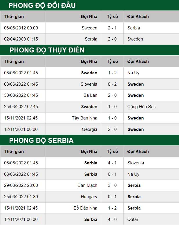 thông số đối đầu trận đấu Thụy Điển vs Serbia