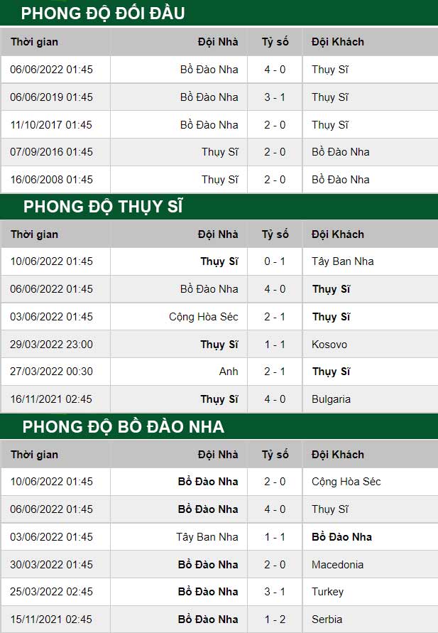 thông số đối đầu trận đấu Thụy Sĩ vs Bồ Đào Nha